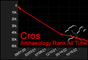 Total Graph of Cros