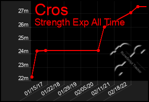 Total Graph of Cros