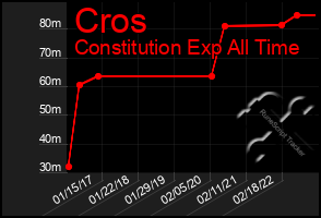 Total Graph of Cros