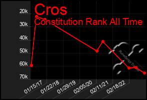 Total Graph of Cros