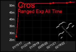 Total Graph of Cros