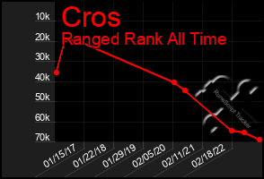 Total Graph of Cros