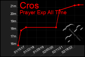 Total Graph of Cros