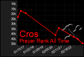 Total Graph of Cros