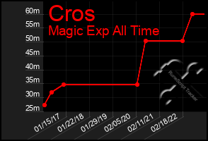 Total Graph of Cros