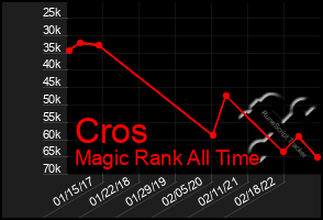 Total Graph of Cros