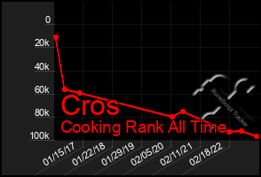 Total Graph of Cros