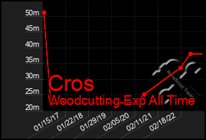 Total Graph of Cros