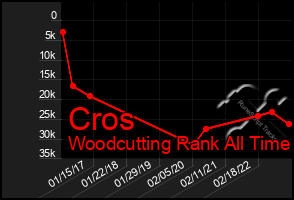 Total Graph of Cros