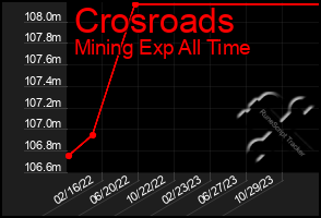 Total Graph of Crosroads