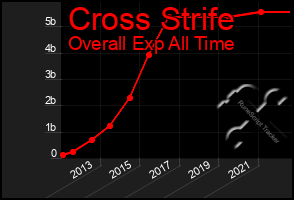 Total Graph of Cross Strife