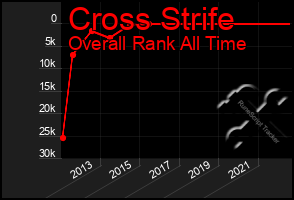 Total Graph of Cross Strife