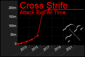 Total Graph of Cross Strife