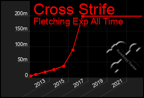 Total Graph of Cross Strife