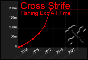 Total Graph of Cross Strife