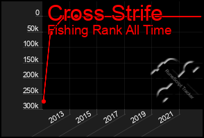 Total Graph of Cross Strife