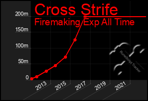 Total Graph of Cross Strife