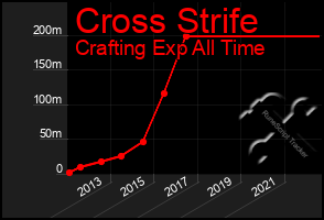 Total Graph of Cross Strife