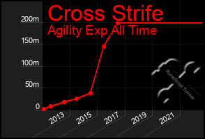 Total Graph of Cross Strife