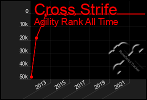 Total Graph of Cross Strife