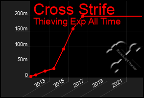 Total Graph of Cross Strife