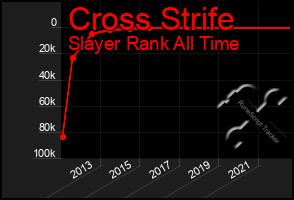 Total Graph of Cross Strife