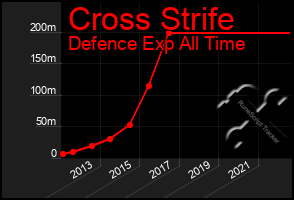 Total Graph of Cross Strife