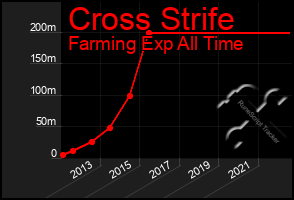 Total Graph of Cross Strife