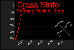 Total Graph of Cross Strife