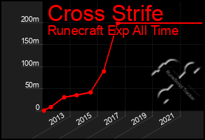 Total Graph of Cross Strife