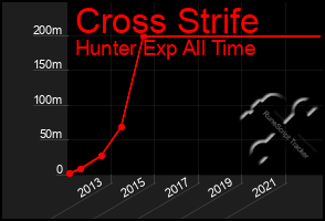 Total Graph of Cross Strife