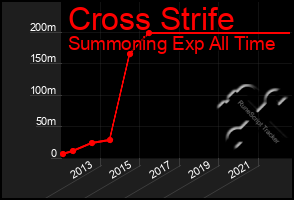 Total Graph of Cross Strife