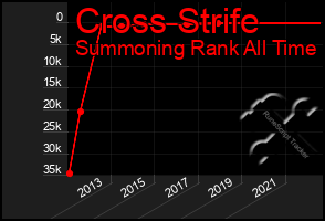 Total Graph of Cross Strife