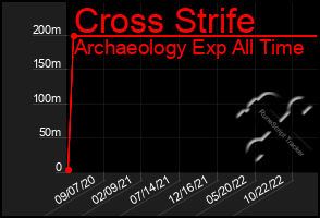 Total Graph of Cross Strife