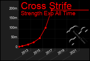 Total Graph of Cross Strife