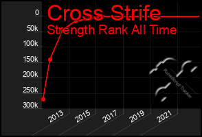 Total Graph of Cross Strife