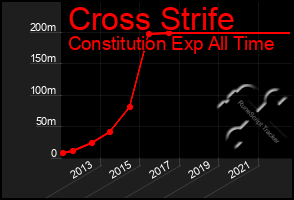 Total Graph of Cross Strife