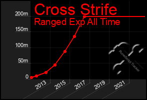 Total Graph of Cross Strife