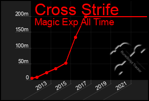 Total Graph of Cross Strife