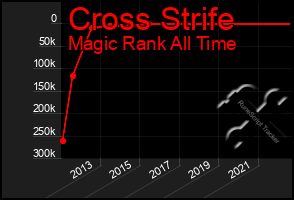 Total Graph of Cross Strife