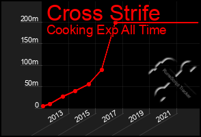 Total Graph of Cross Strife