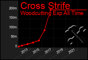 Total Graph of Cross Strife