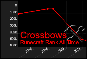 Total Graph of Crossbows