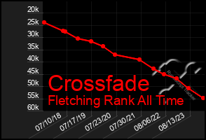 Total Graph of Crossfade