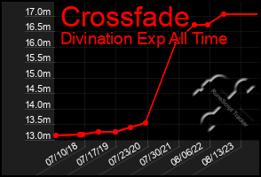 Total Graph of Crossfade