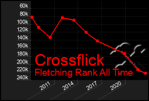 Total Graph of Crossflick