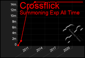 Total Graph of Crossflick