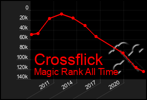 Total Graph of Crossflick