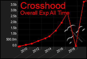 Total Graph of Crosshood
