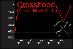 Total Graph of Crosshood
